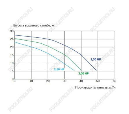 Насос для бассейна Kripsol KPR 350 T1 IE3 с ПФ (45м³/ч*10м 3.3кВт 380В)